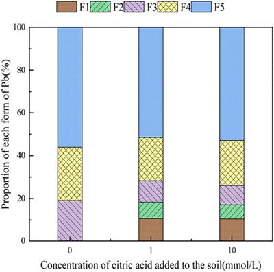 Effect of Low-Molecular-Weight Organic Acids on Migration Characteristics of Pb in Reclaimed Soil